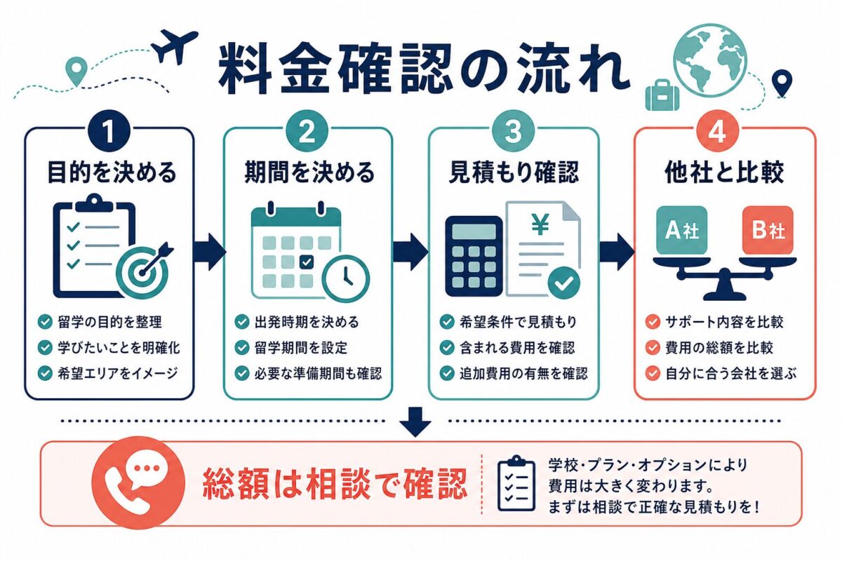 ISS留学ライフの料金確認の流れを示す図解