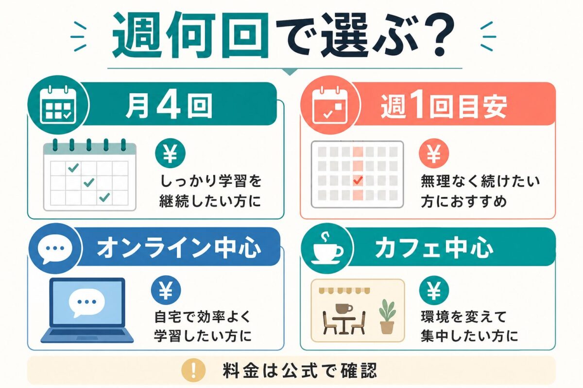 LanCulの料金を週何回と利用場所で選ぶ図解