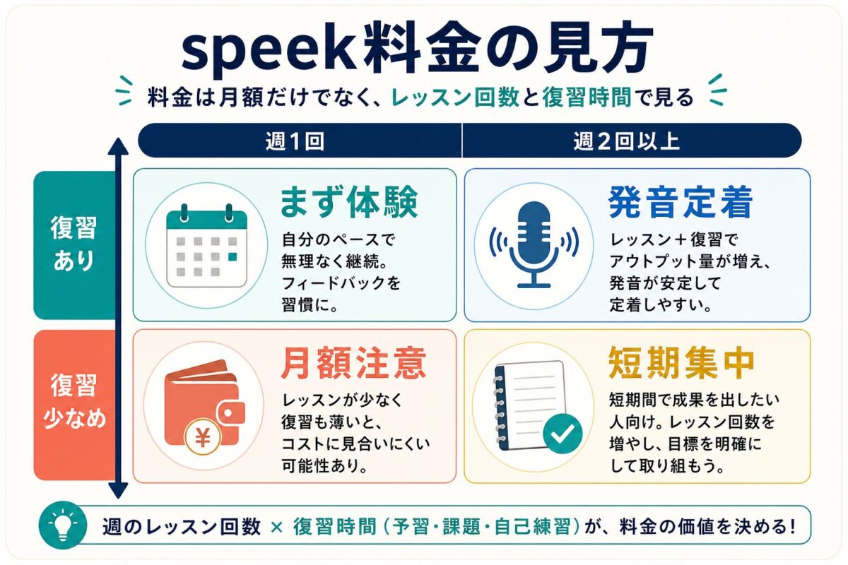 speekの料金を週回数と復習時間で判断する図解