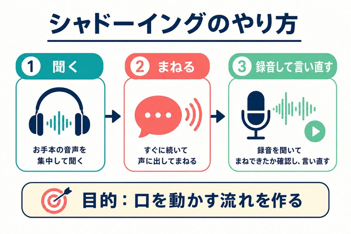 シャドーイングを聞く、まねる、録音して言い直す流れで整理した図解