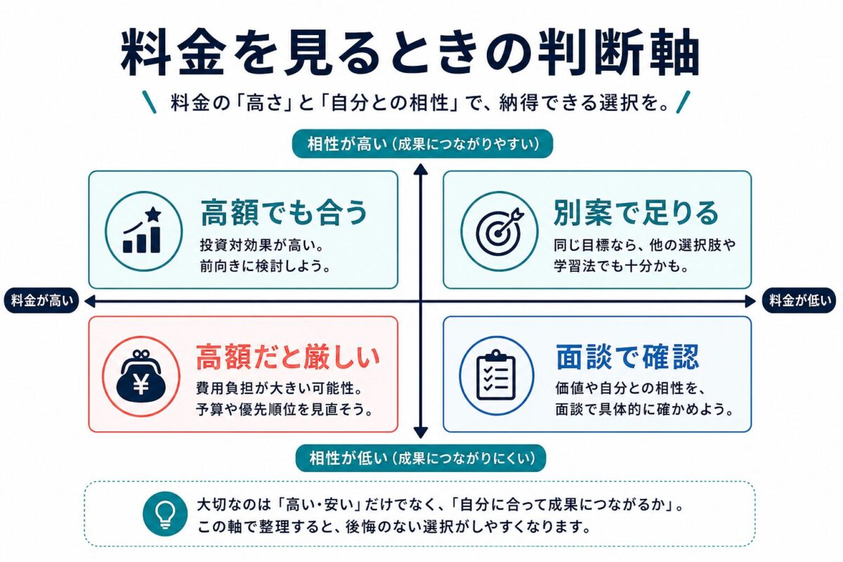 スパルタ英会話の料金判断マトリクス
