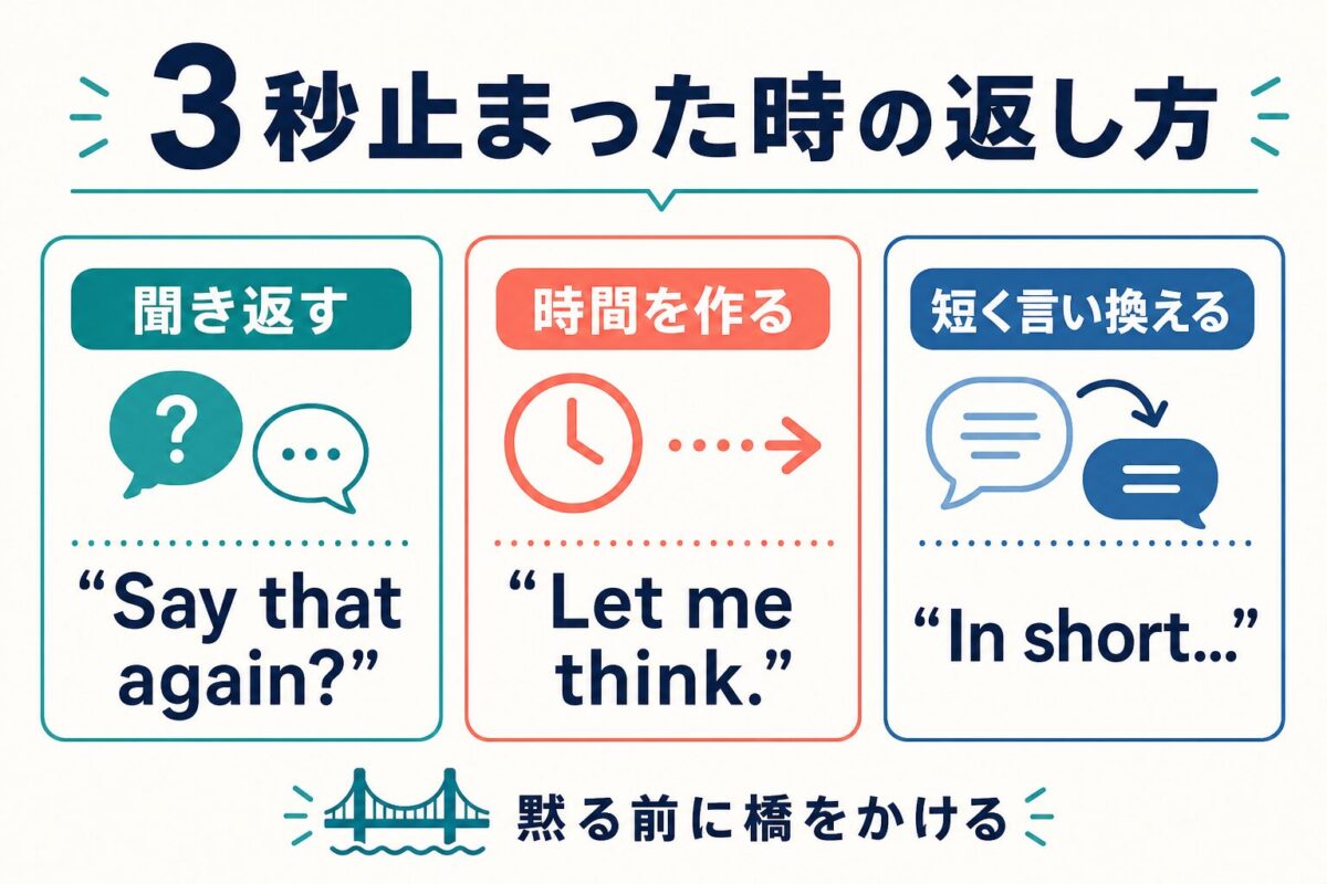 英会話で3秒止まった時に使う返し方の図解