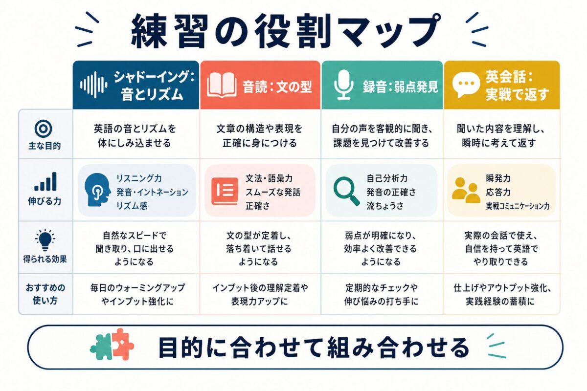 シャドーイング、音読、録音、英会話の役割を比較した図解