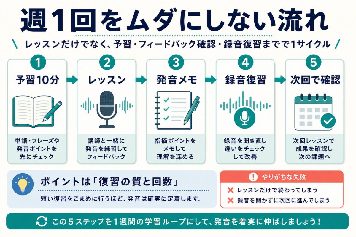 speekを週1回で無駄にしない学習ループの図解