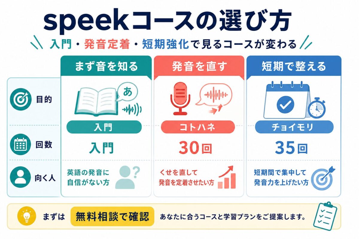 speekのコースを入門発音定着短期強化で比べる図解