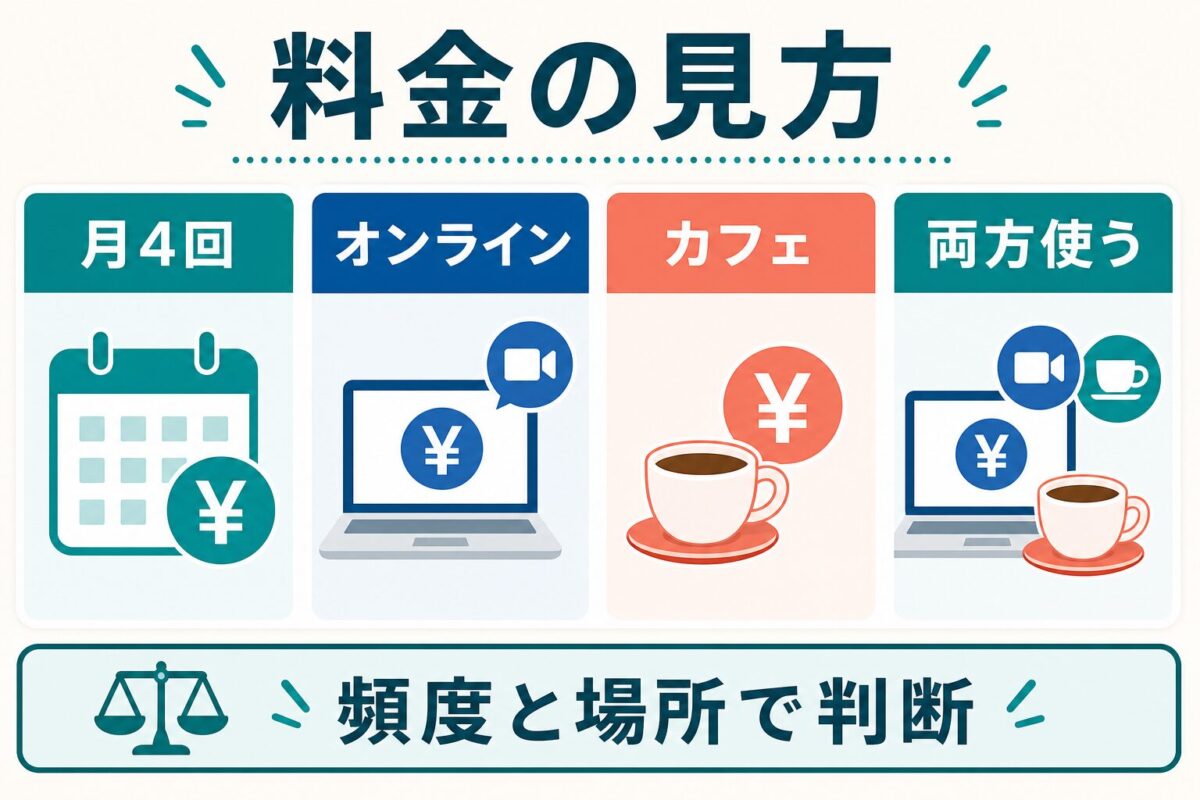 LanCulの月4回オンラインカフェ両方利用を比べる図解
