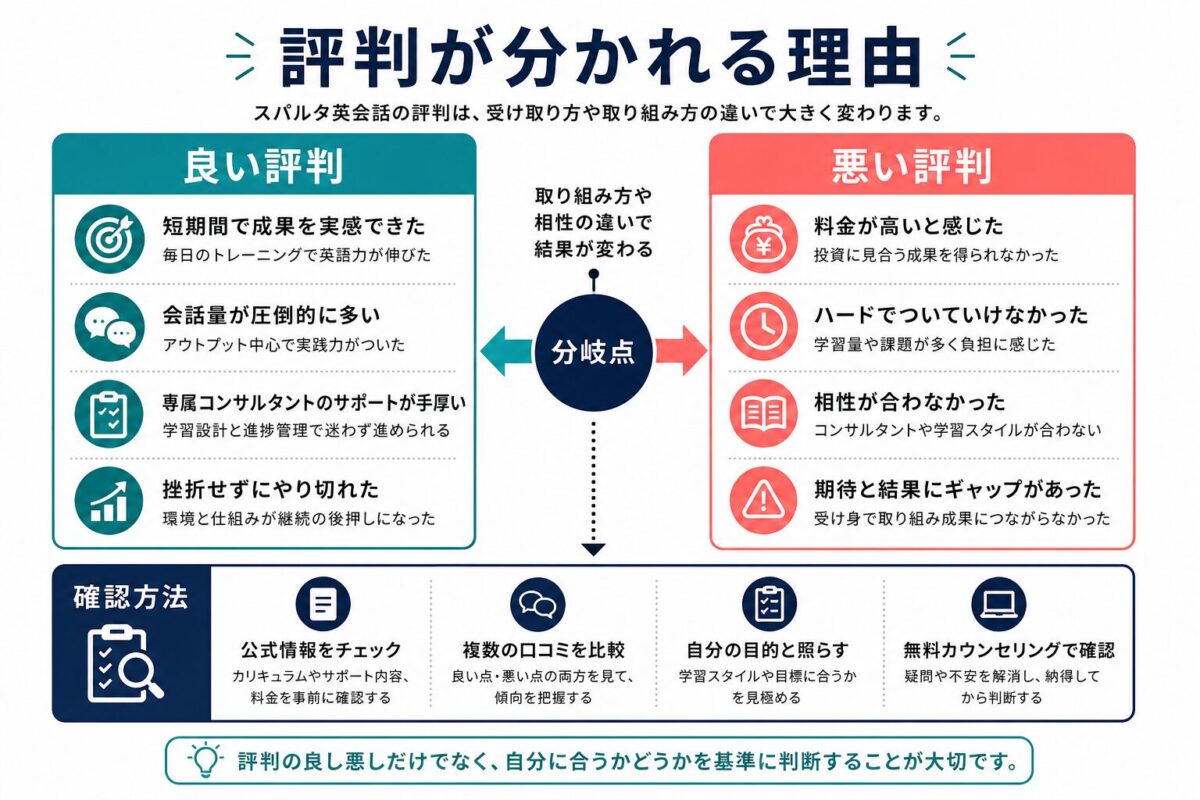 スパルタ英会話の良い評判と悪い評判が分かれる理由