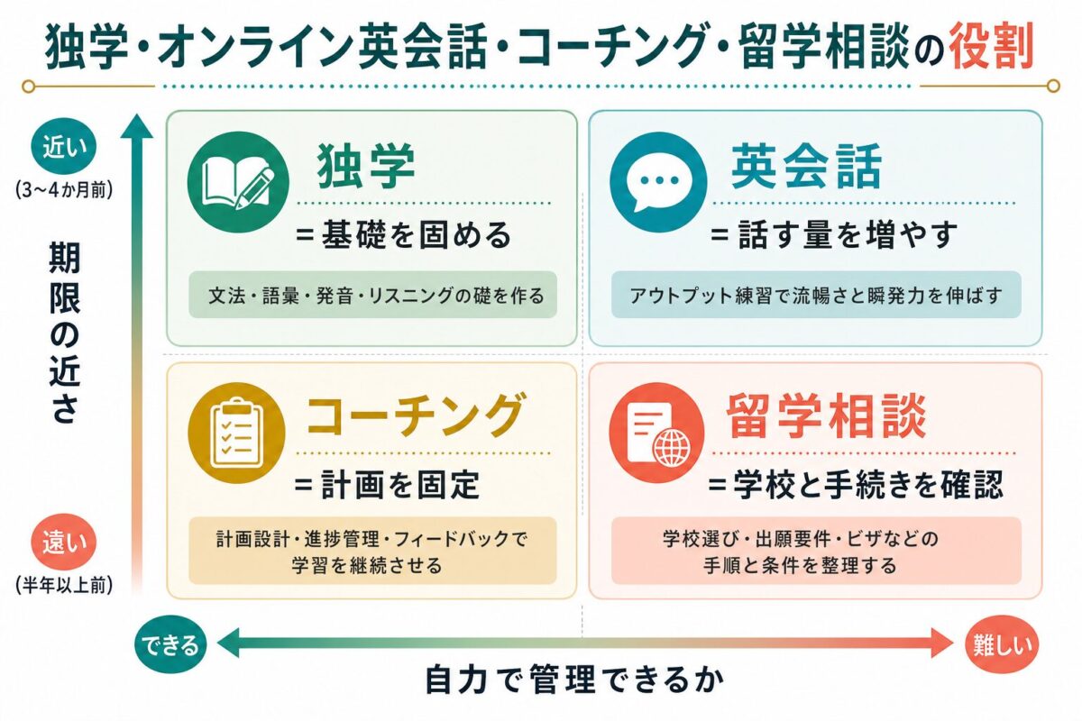 独学オンライン英会話コーチング留学相談の役割を比較するマトリクス