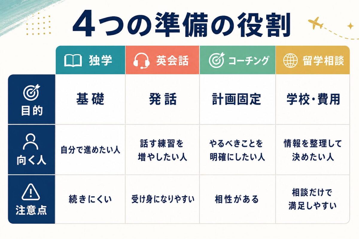 独学・英会話・コーチング・留学相談の役割比較