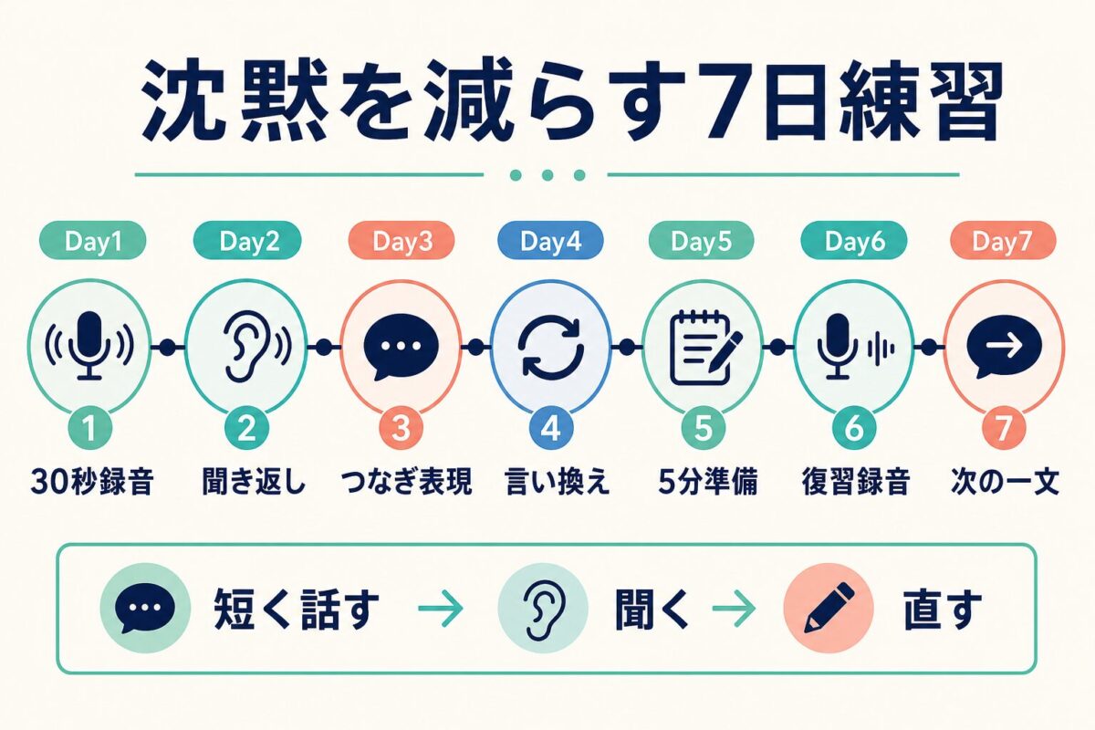 英語の沈黙を減らす7日練習の流れ