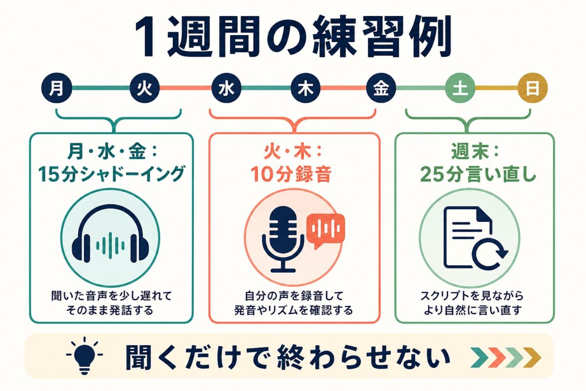 シャドーイング、録音、言い直しを1週間に分ける練習例の図解