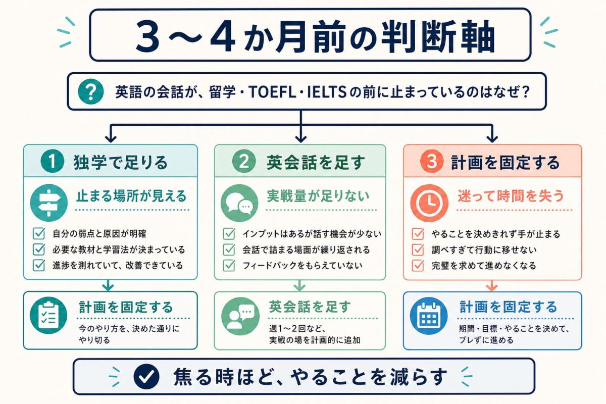 留学やTOEFL IELTS前3から4か月の英会話練習判断軸