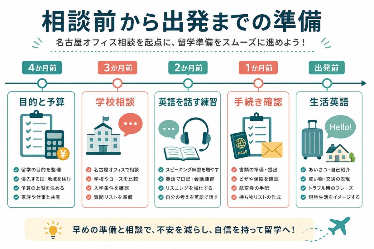 名古屋オフィス相談前から出発までの準備タイムライン