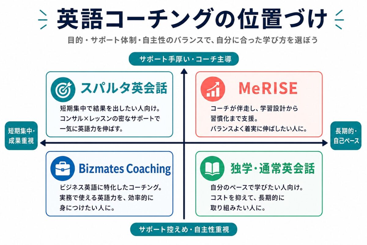 英語コーチング内でのスパルタ英会話の位置づけ