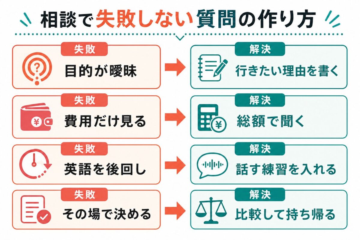 留学相談で失敗しない質問の作り方を示す図解