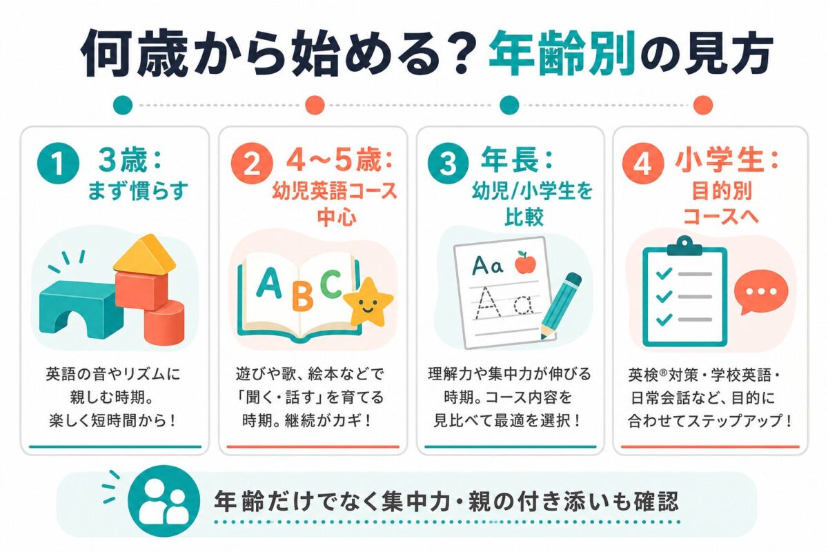 Kimini英会話を何歳から始めるかを年齢別に整理した図