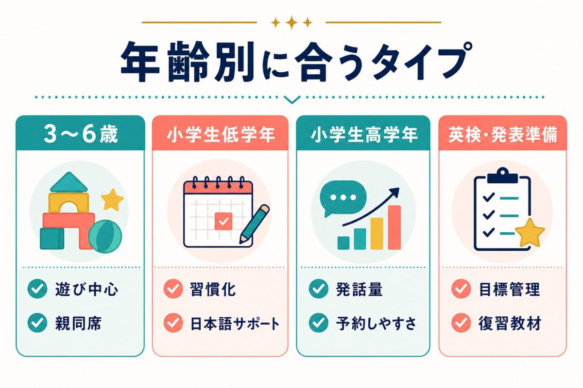 子供の年齢別にオンライン英会話で重視するポイントを比較した図解