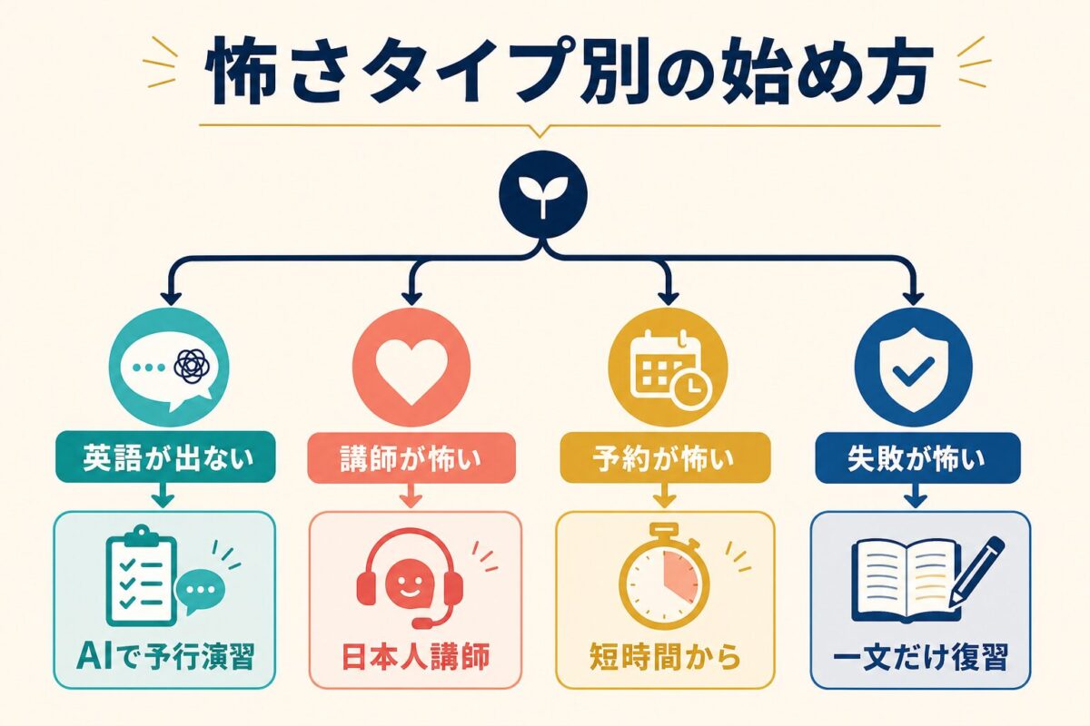 オンライン英会話が怖い初心者の不安タイプ別の始め方