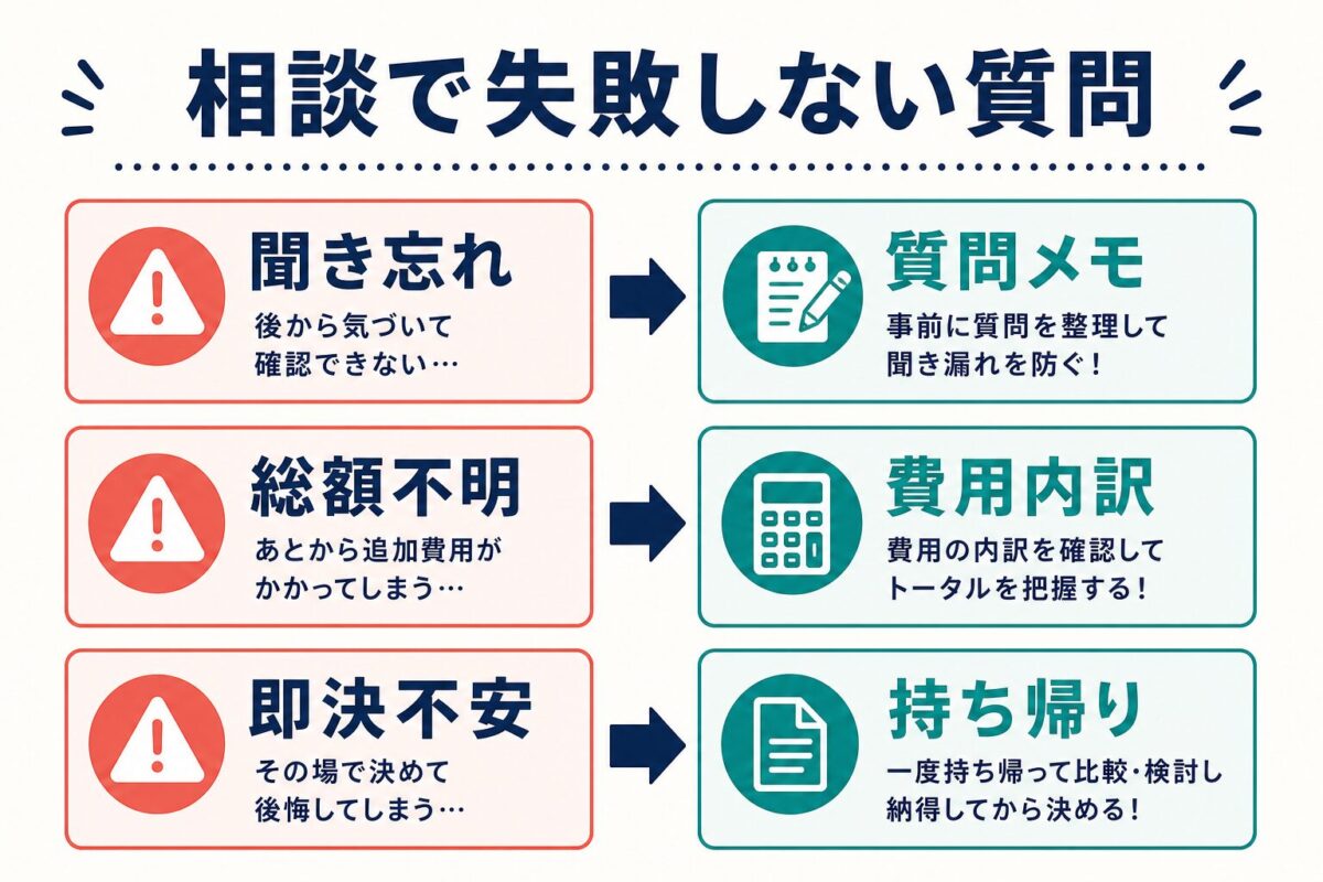 留学相談で聞き忘れ・総額不明・即決不安を防ぐ質問を示す図解