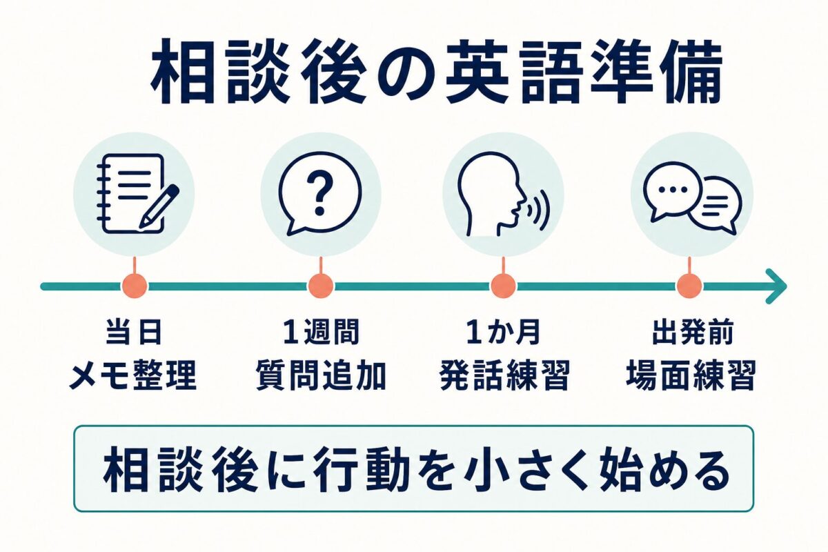 留学相談後の英語準備を当日から出発前まで整理する図解
