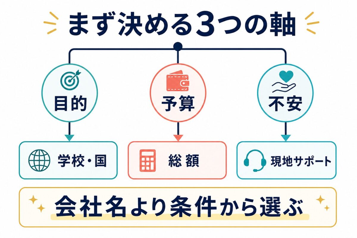 留学エージェント比較で目的・予算・不安から条件を決める図解