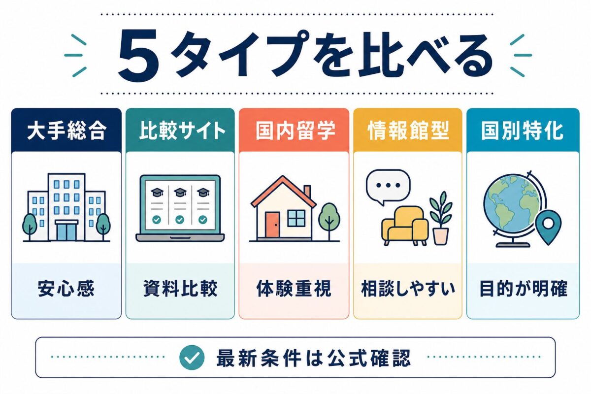 留学エージェント5タイプを大手総合・比較サイト・国内留学などで比べる図解