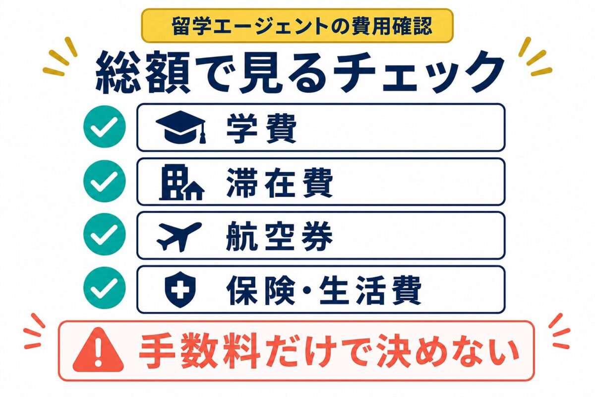 留学エージェント費用を学費・滞在費・航空券・保険生活費まで総額で見る図解