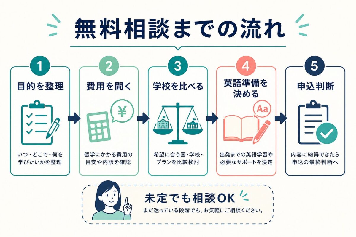 留学フェア参加から無料相談までの流れを示す図解