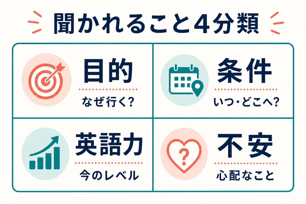 留学フェアで聞くべき目的・条件・英語力・不安の4分類を示す図解