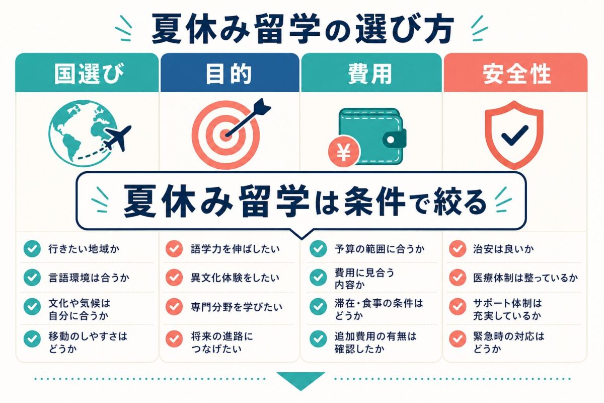 短期留学の国選びを国・目的・費用・安全性で整理する図解