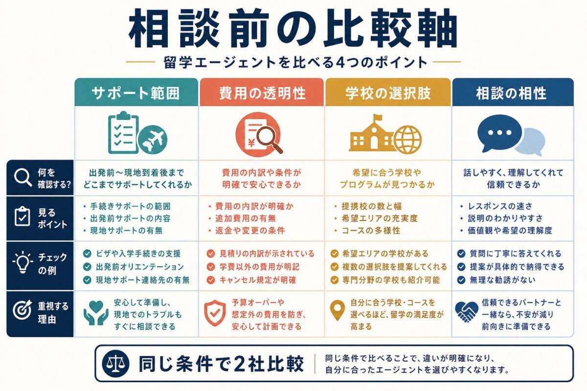 留学エージェントをサポート範囲・費用の透明性・学校の選択肢・相談の相性で比較する図解