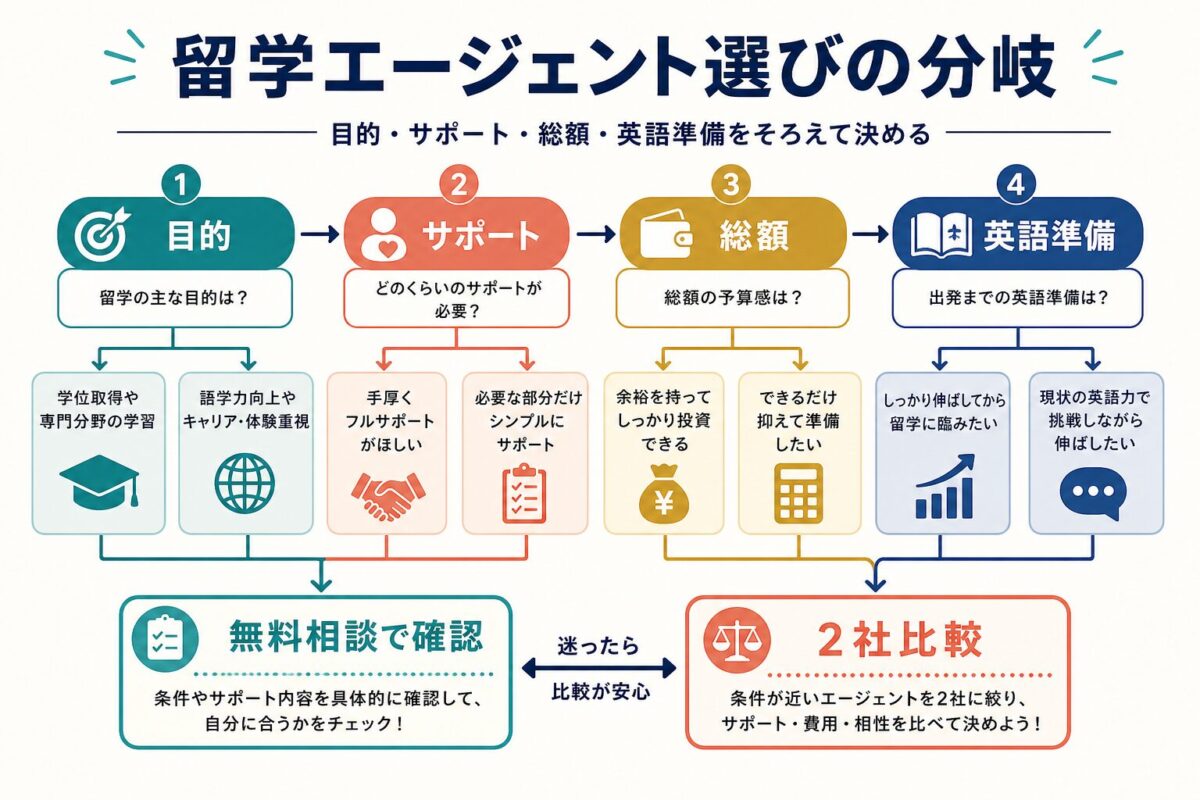 留学エージェント選びを目的・サポート・総額・英語準備で分岐する図解