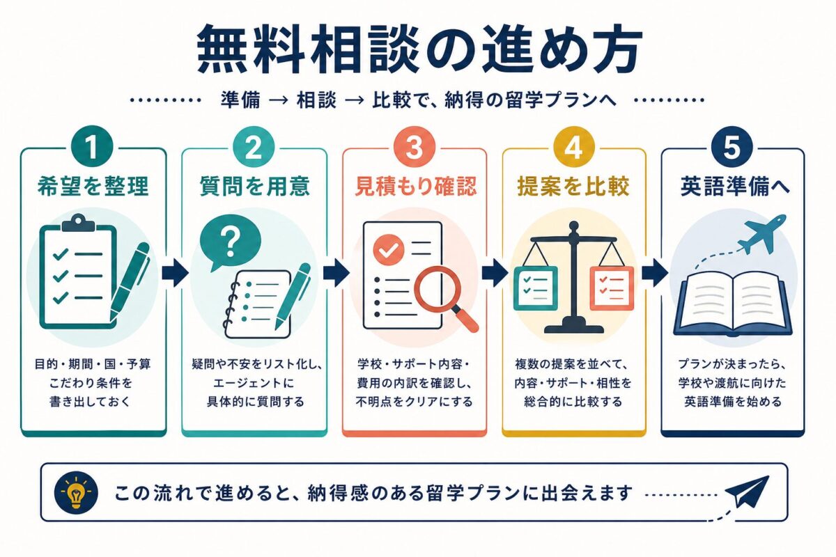 無料相談を希望整理・質問準備・見積もり確認・提案比較・英語準備へ進める図解