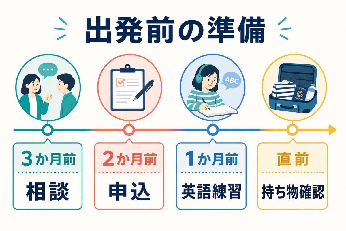 夏休み留学の出発前準備を3か月前から直前まで整理した図解