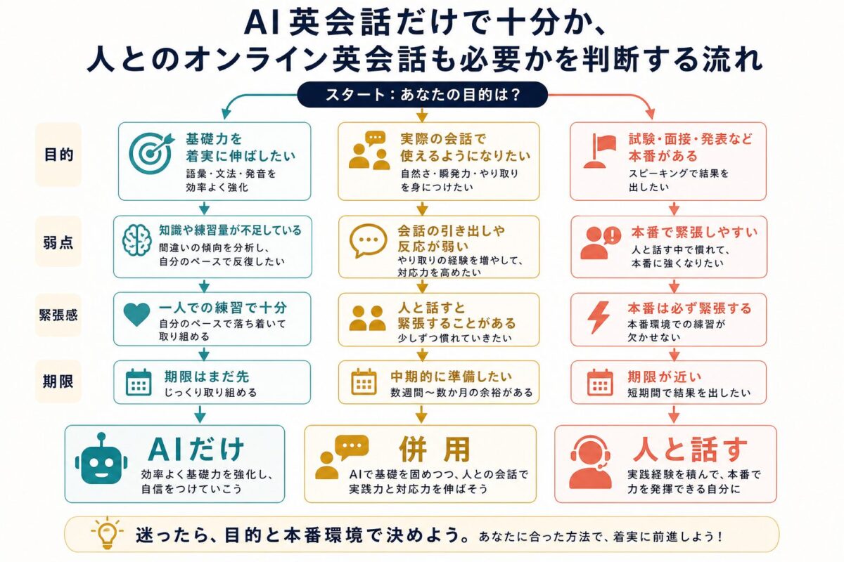 AI英会話だけで十分か人との会話も必要かを目的で判断する流れ