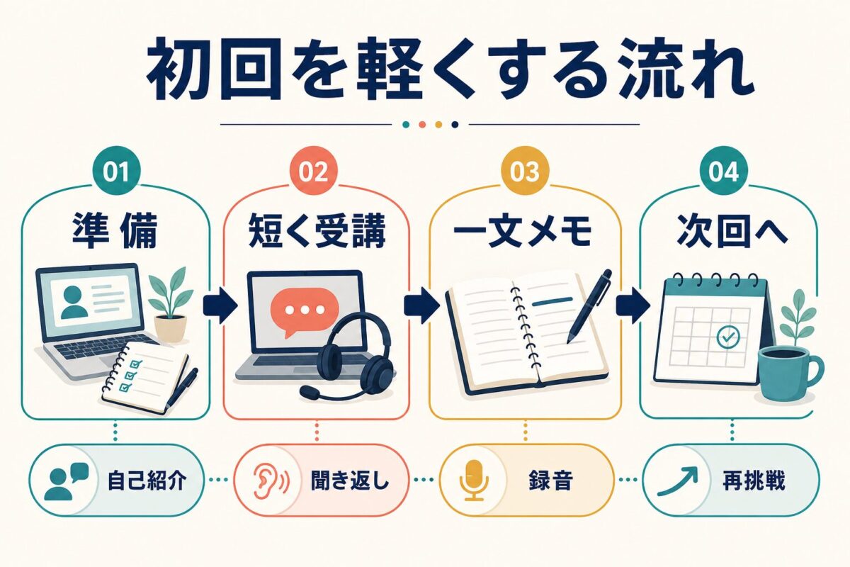 オンライン英会話初回レッスンを軽くする準備と復習の流れ