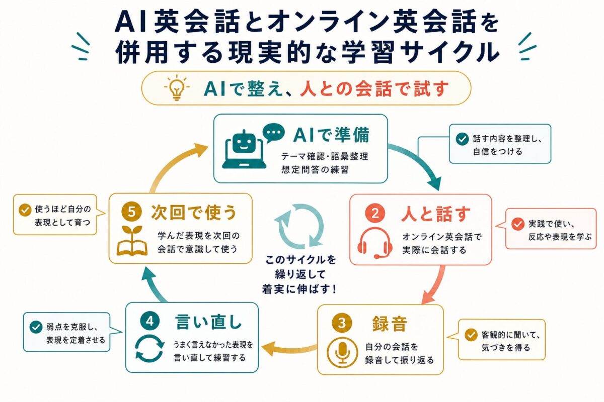 AIで準備して人とのオンライン英会話で試す学習サイクル