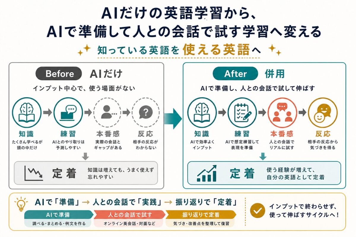 AIだけの英語学習からAIと人との会話を併用する学習へ変える図