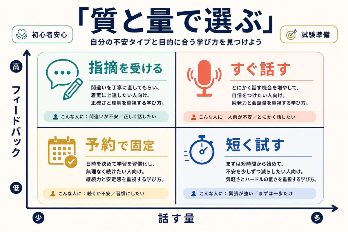 オンライン英会話を話す量とフィードバックで選び分けるマトリクス