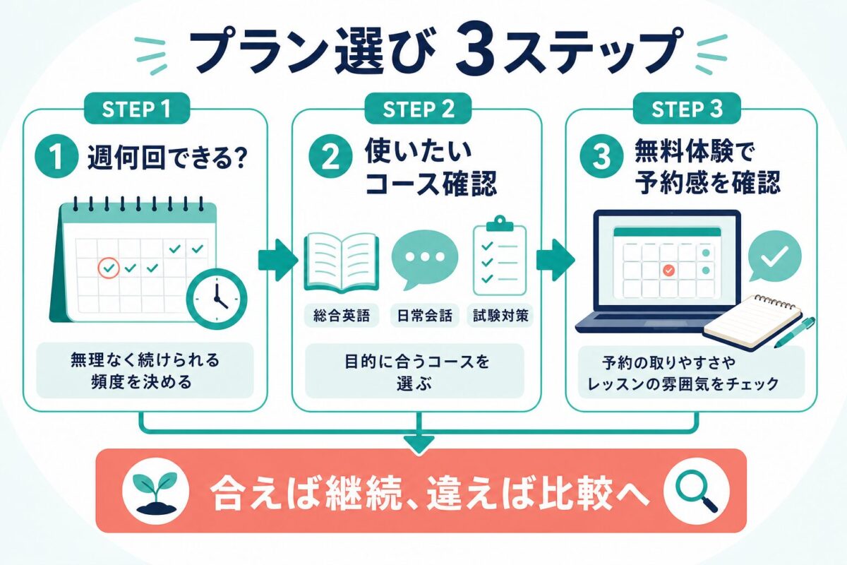 Kimini英会話の料金プランを大人が選ぶ3ステップ図解