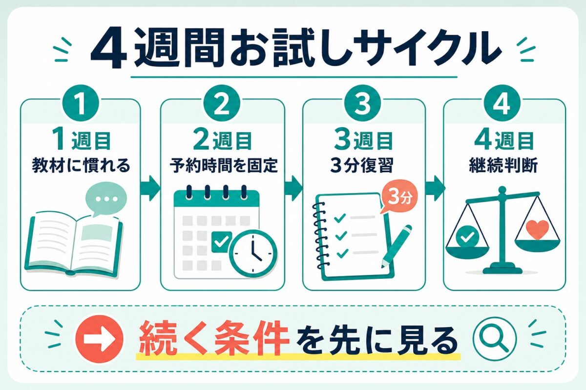 Kimini英会話を大人が4週間試すサイクル図解