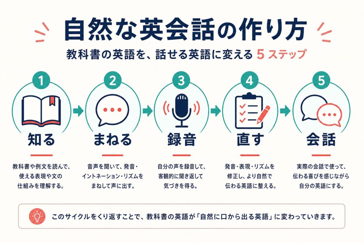 自然な英会話を作る5ステップを示す図解