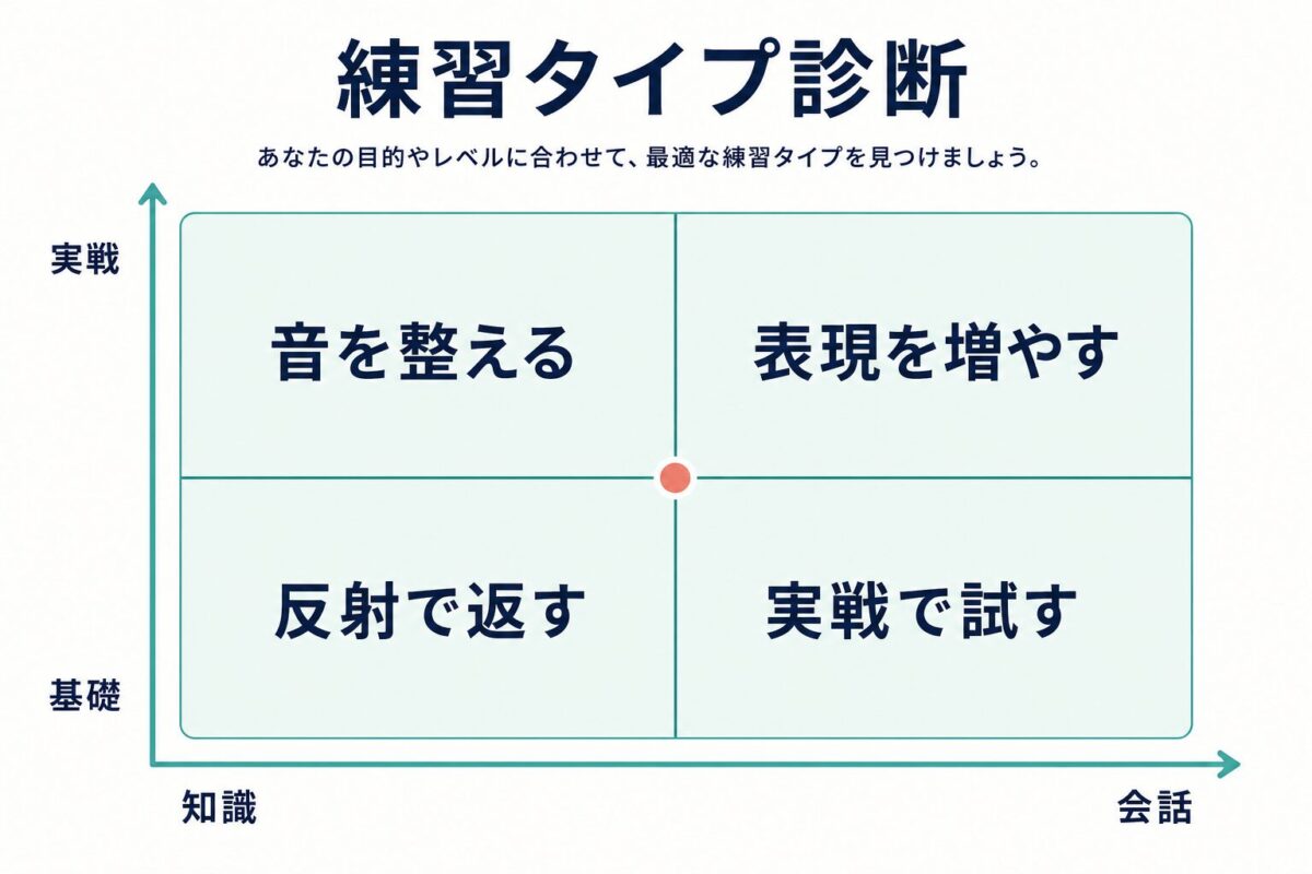ネイティブっぽい英会話の練習タイプ診断図