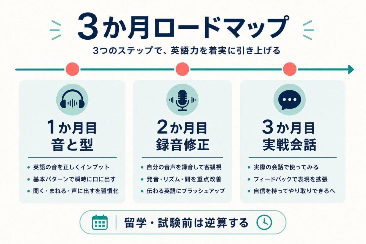 留学や試験前に自然な英会話を整える3か月ロードマップ図