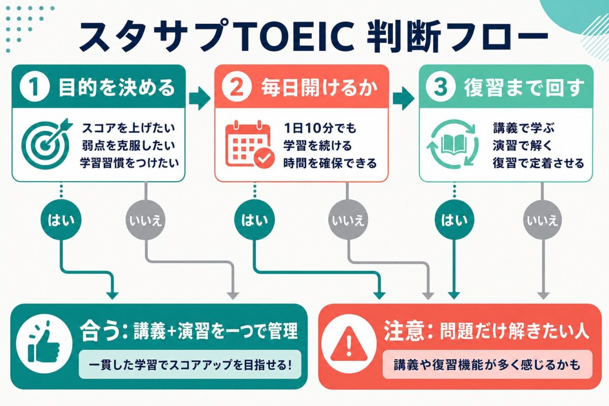 スタディサプリTOEICを選ぶ判断フロー