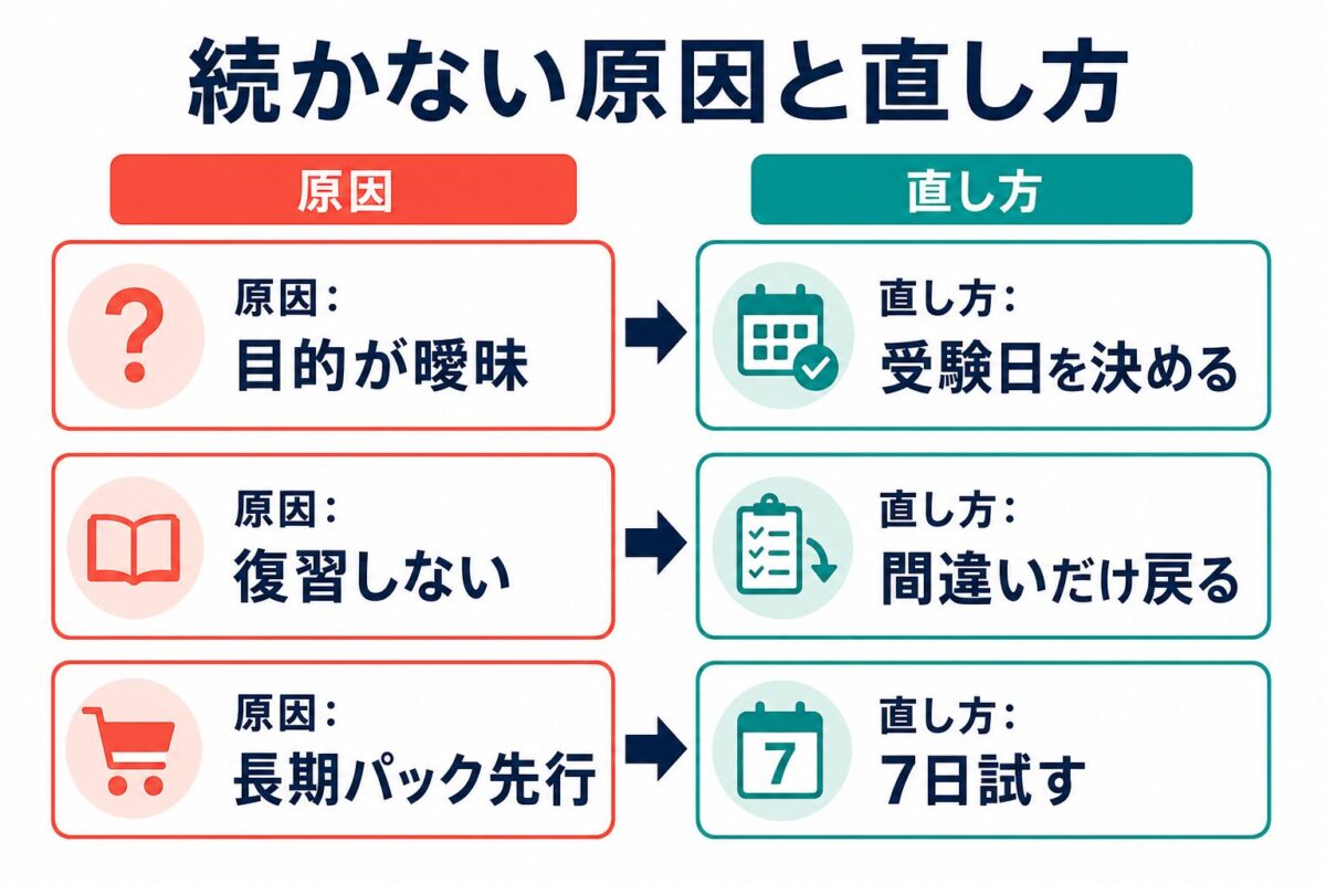 TOEICアプリ学習が続かない原因と直し方