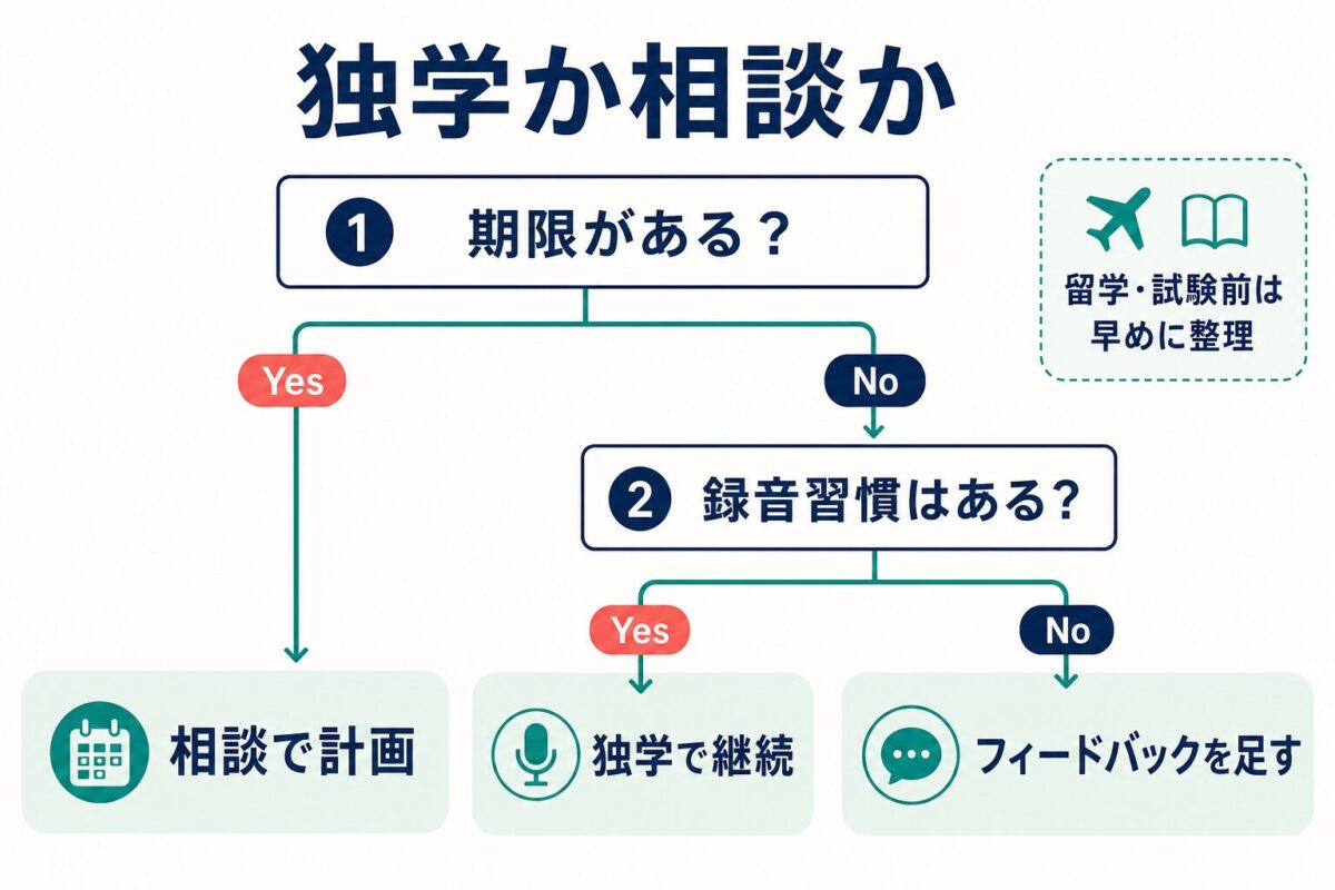 独学か相談かを期限と録音習慣で分ける判断図