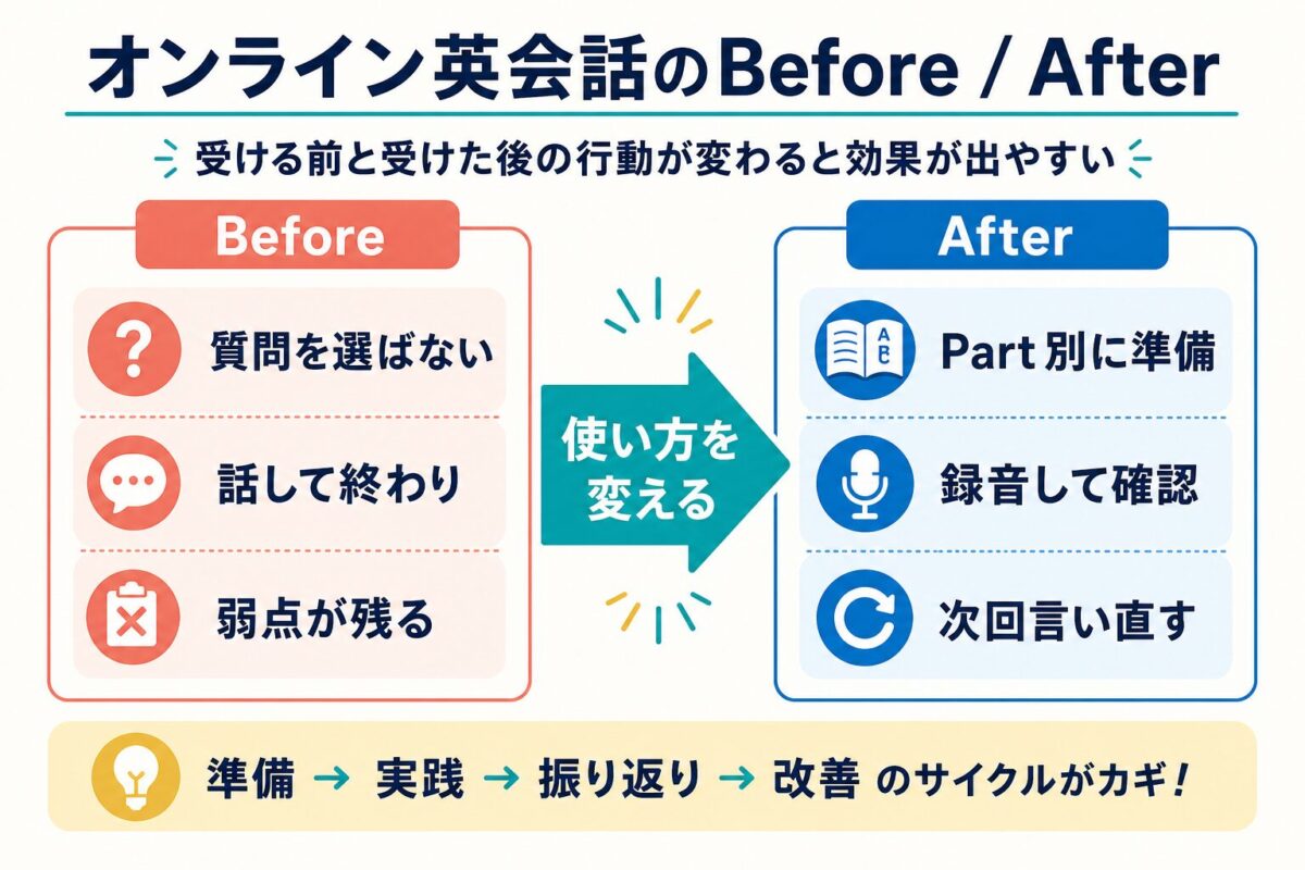 IELTS Speaking対策でオンライン英会話の使い方を変えるBefore After