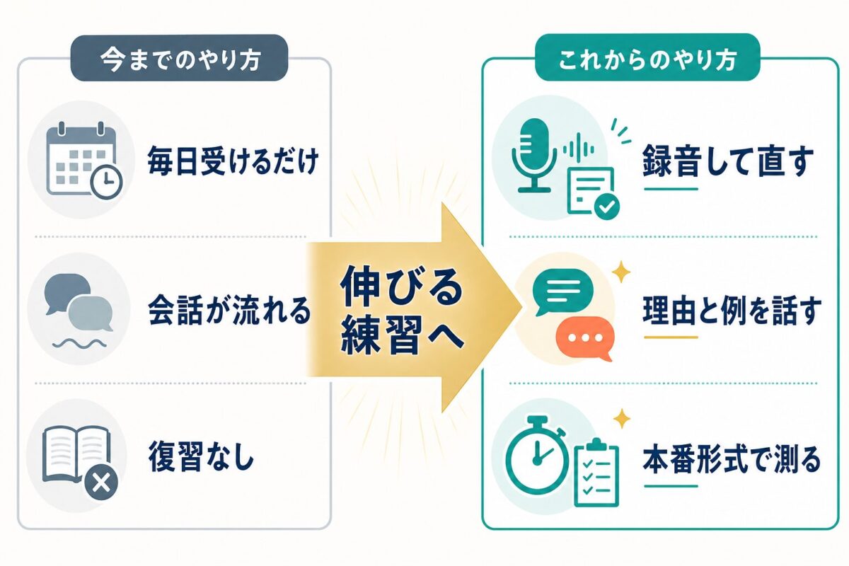 毎日受けるだけの練習から録音して直す練習へ変えるビフォーアフター図