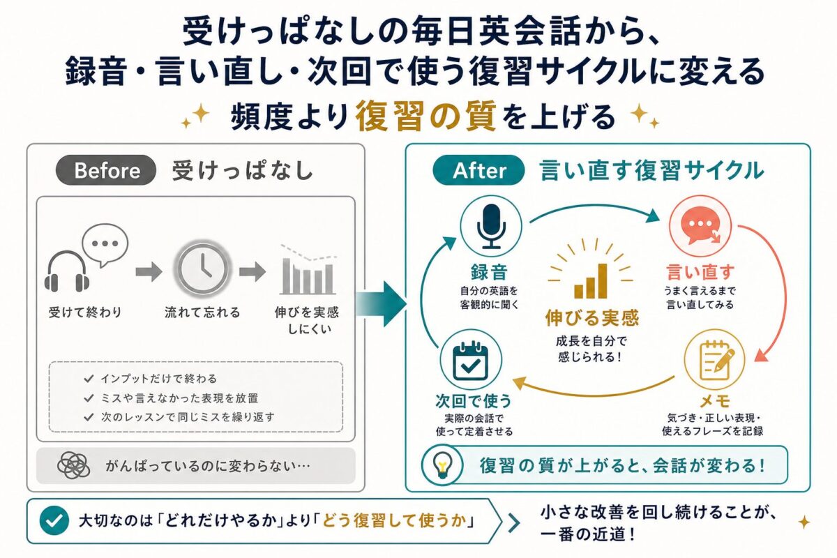 受けっぱなしの毎日英会話を録音と言い直しの復習サイクルに変える図